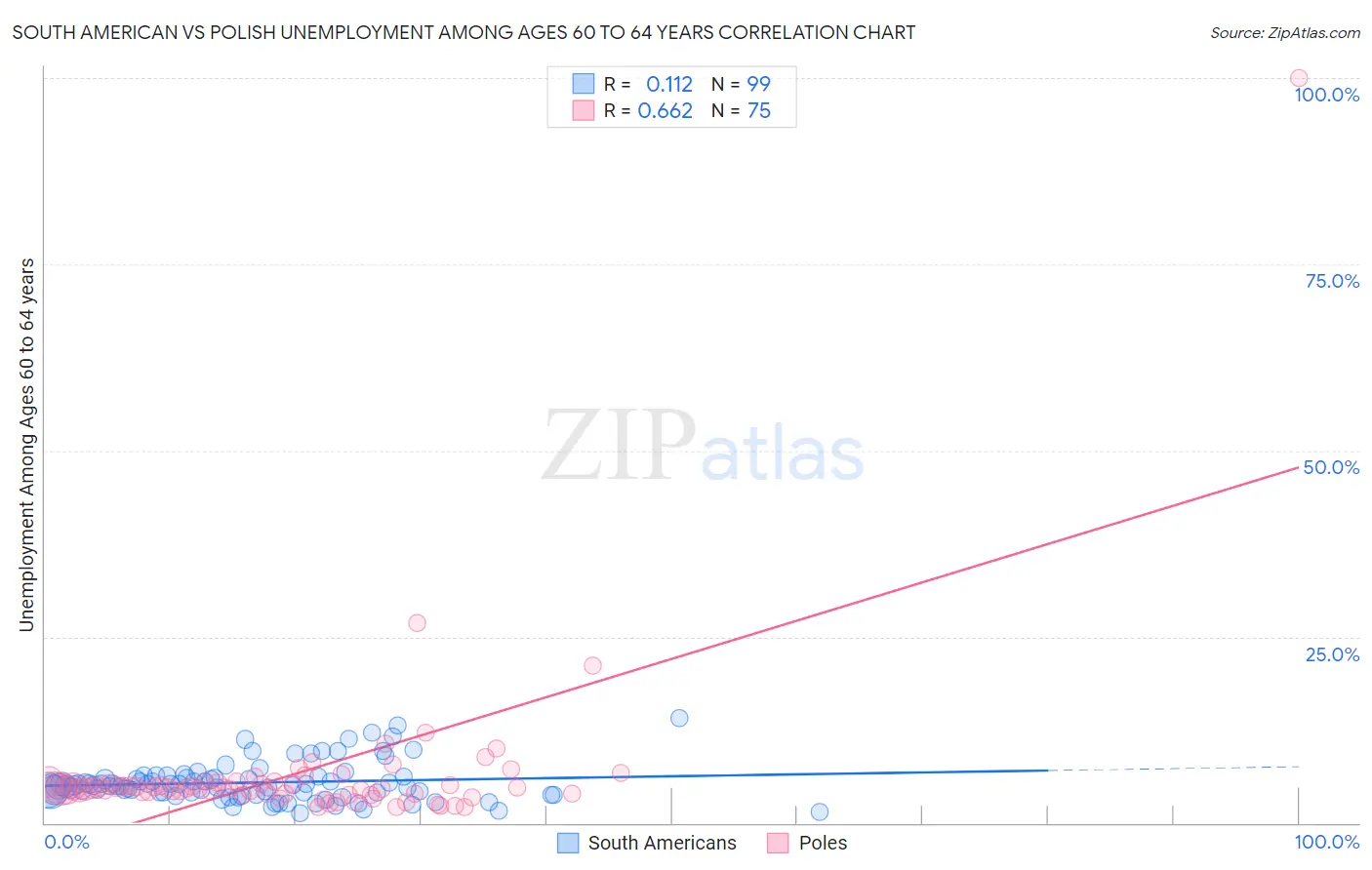 South American vs Polish Unemployment Among Ages 60 to 64 years