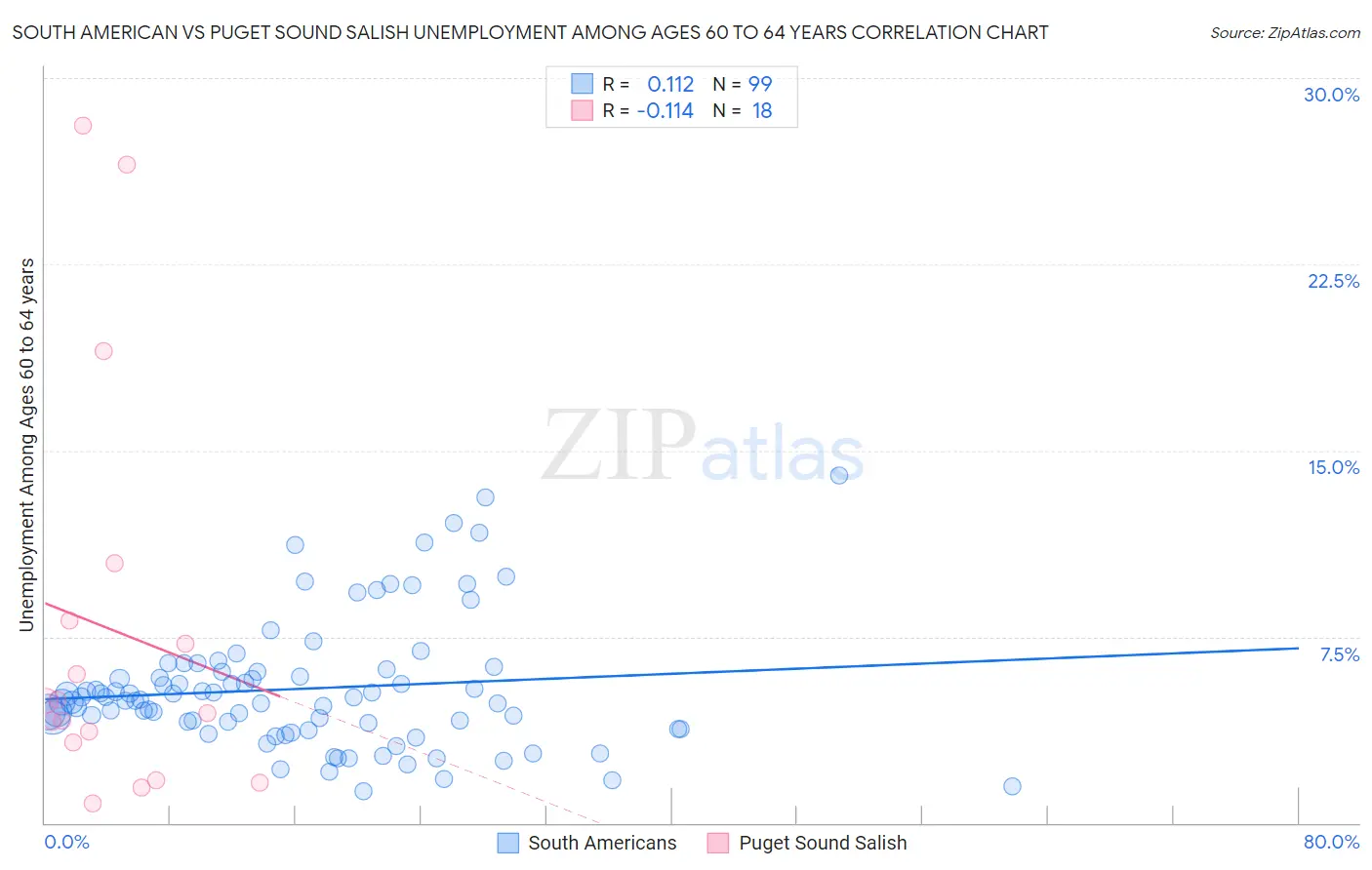 South American vs Puget Sound Salish Unemployment Among Ages 60 to 64 years