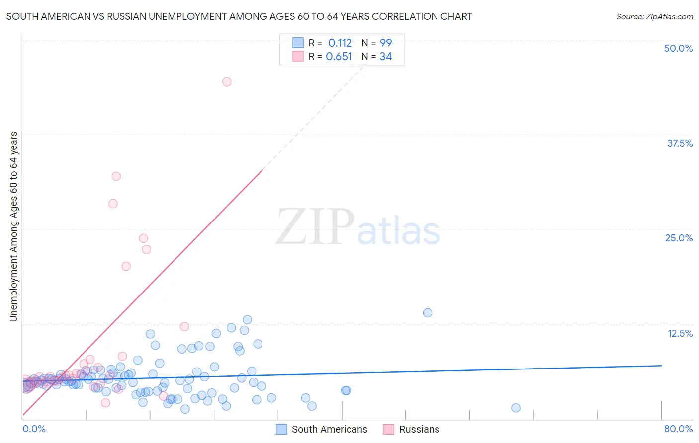 South American vs Russian Unemployment Among Ages 60 to 64 years