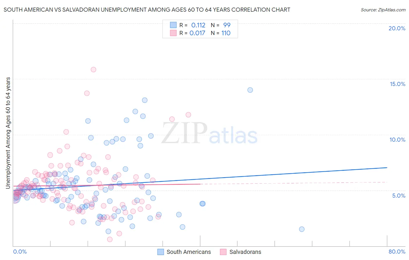 South American vs Salvadoran Unemployment Among Ages 60 to 64 years