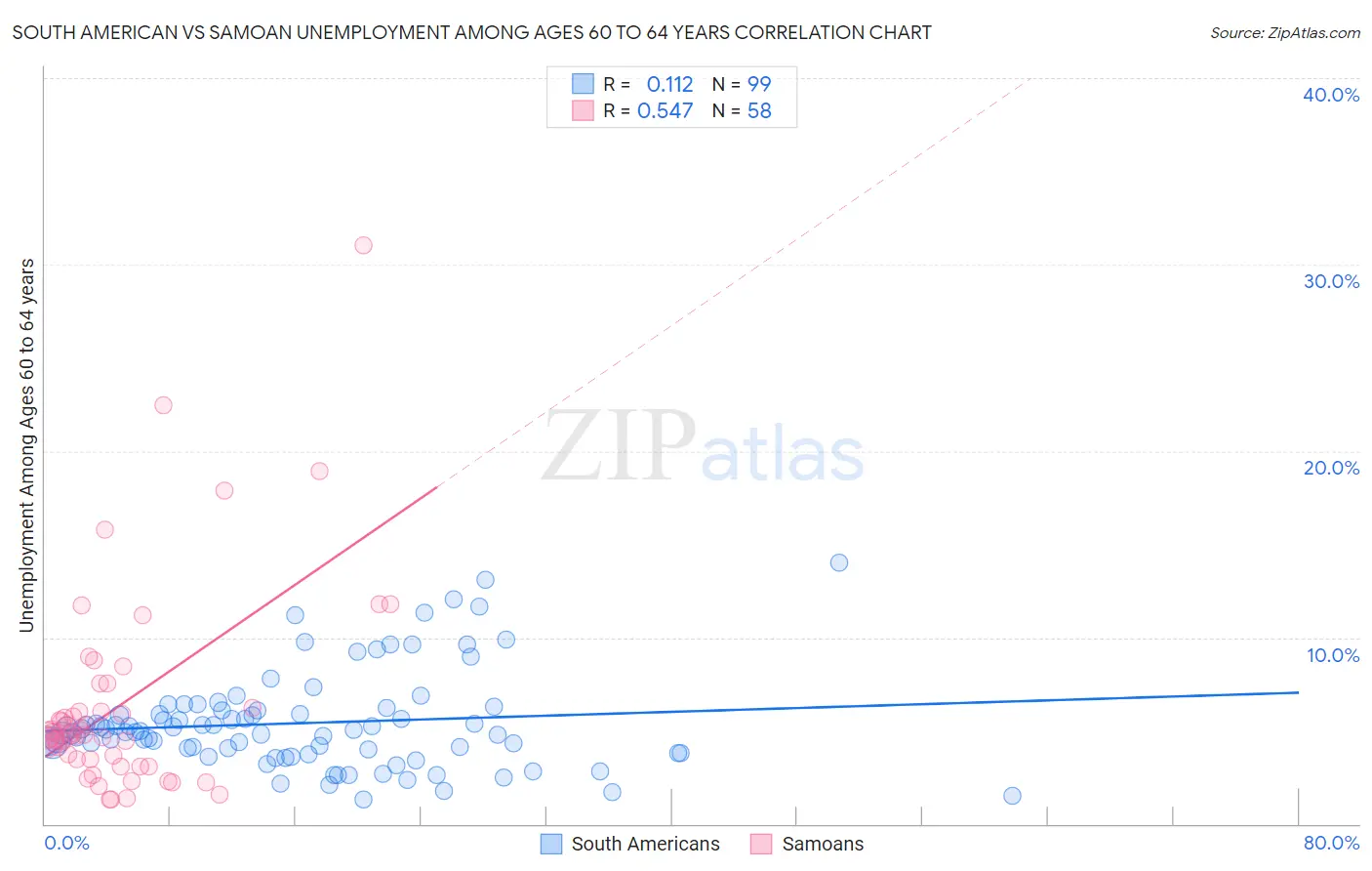 South American vs Samoan Unemployment Among Ages 60 to 64 years