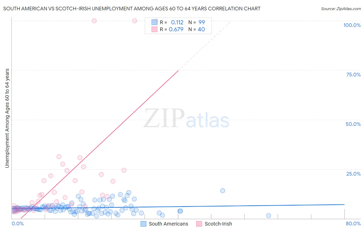 South American vs Scotch-Irish Unemployment Among Ages 60 to 64 years