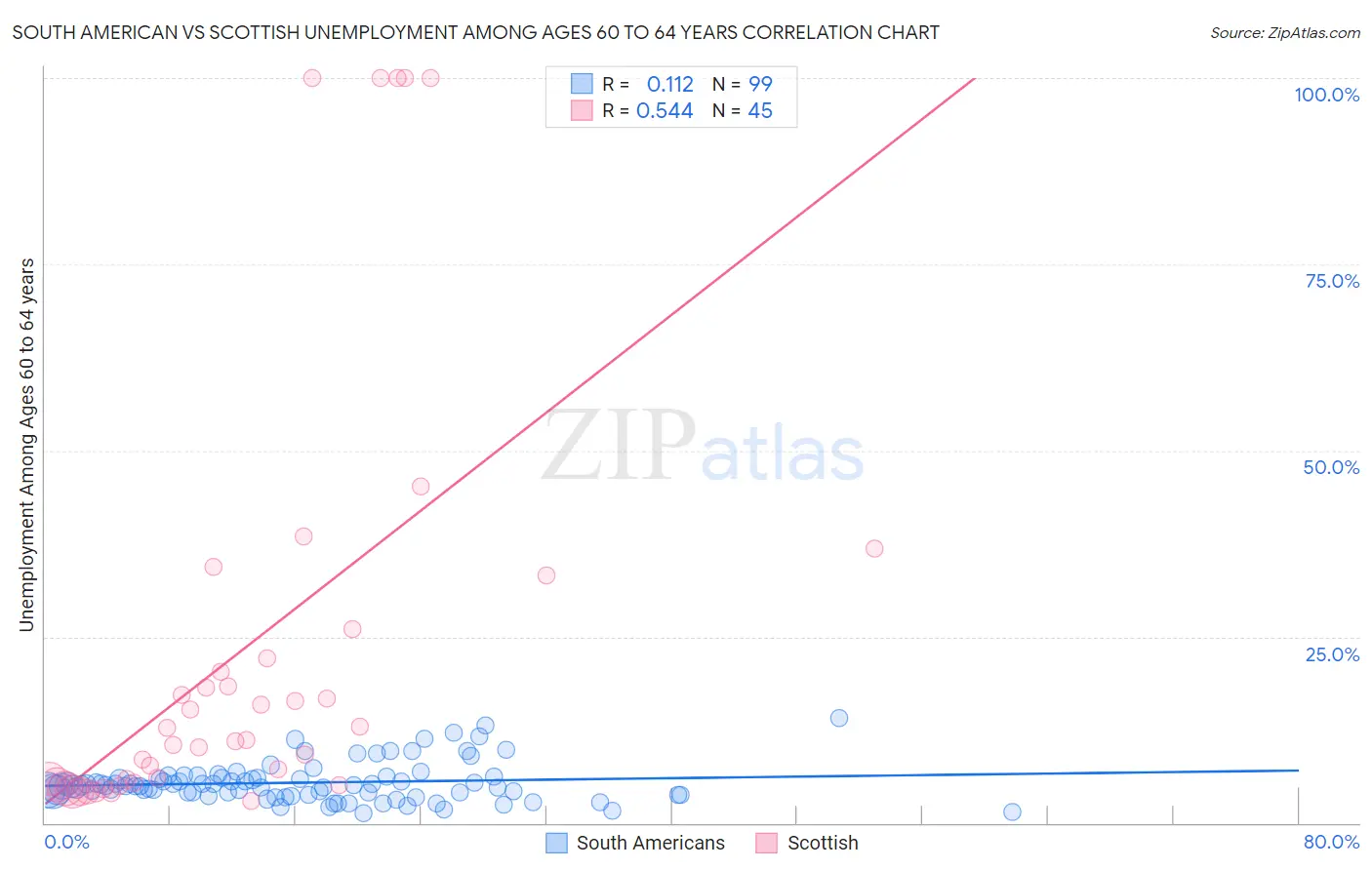 South American vs Scottish Unemployment Among Ages 60 to 64 years