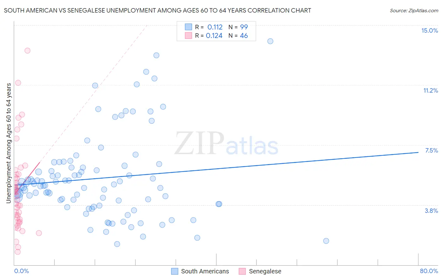 South American vs Senegalese Unemployment Among Ages 60 to 64 years