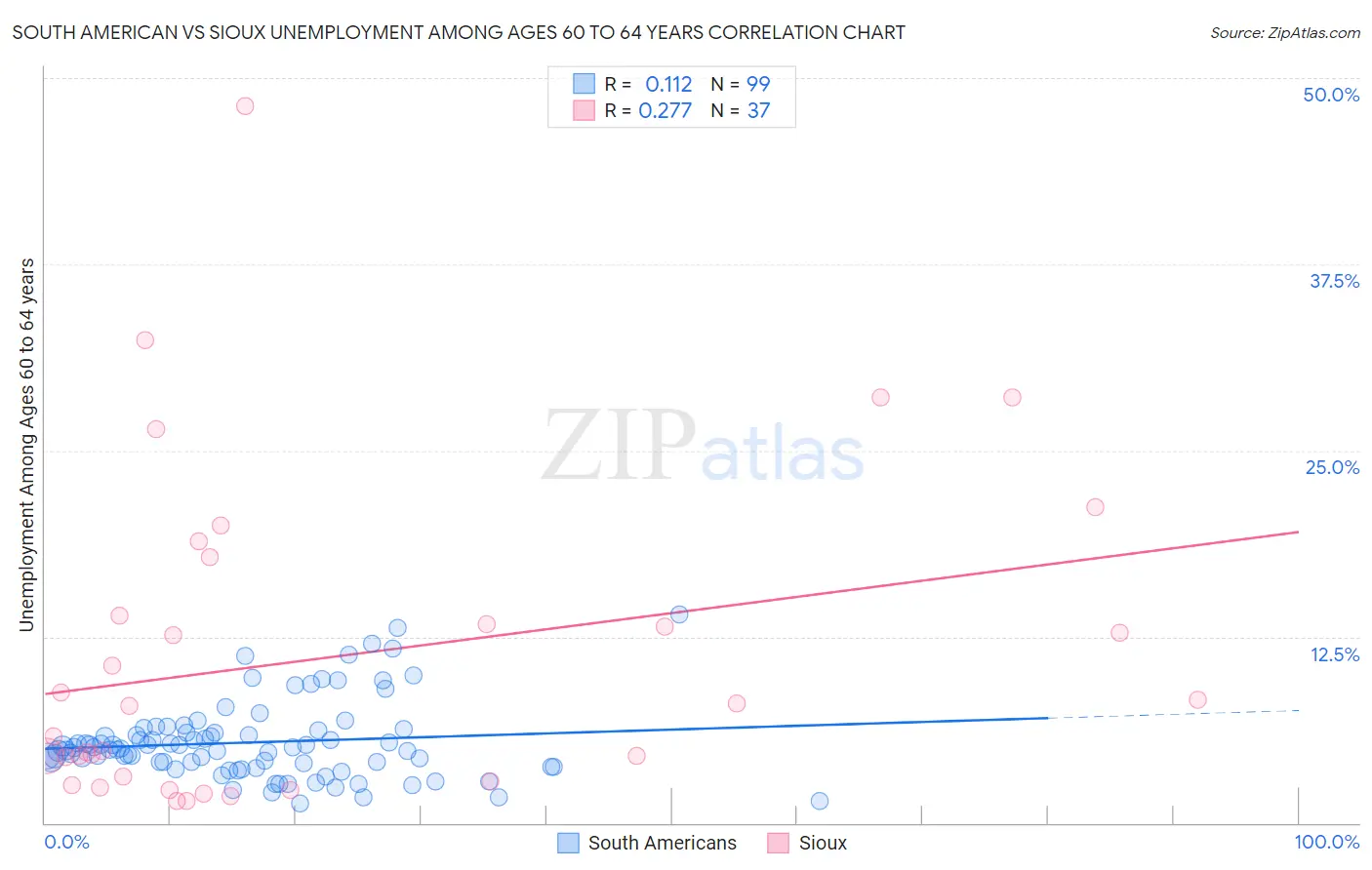 South American vs Sioux Unemployment Among Ages 60 to 64 years