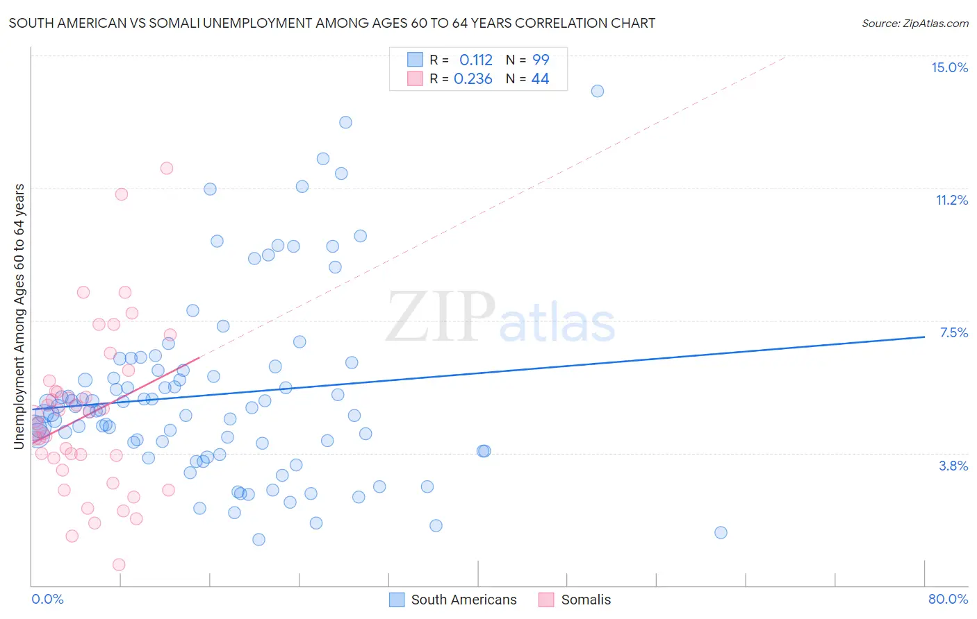South American vs Somali Unemployment Among Ages 60 to 64 years