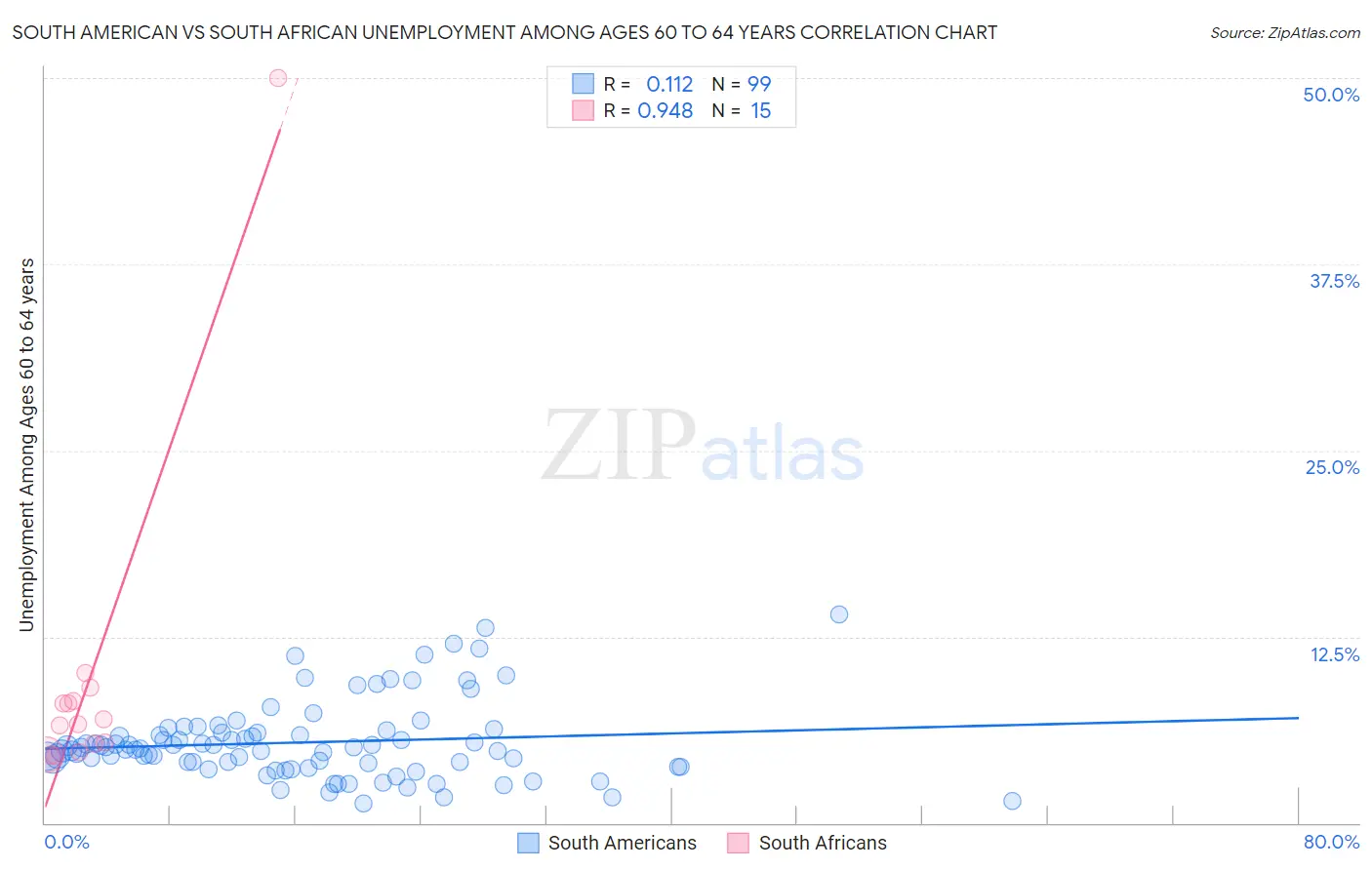 South American vs South African Unemployment Among Ages 60 to 64 years