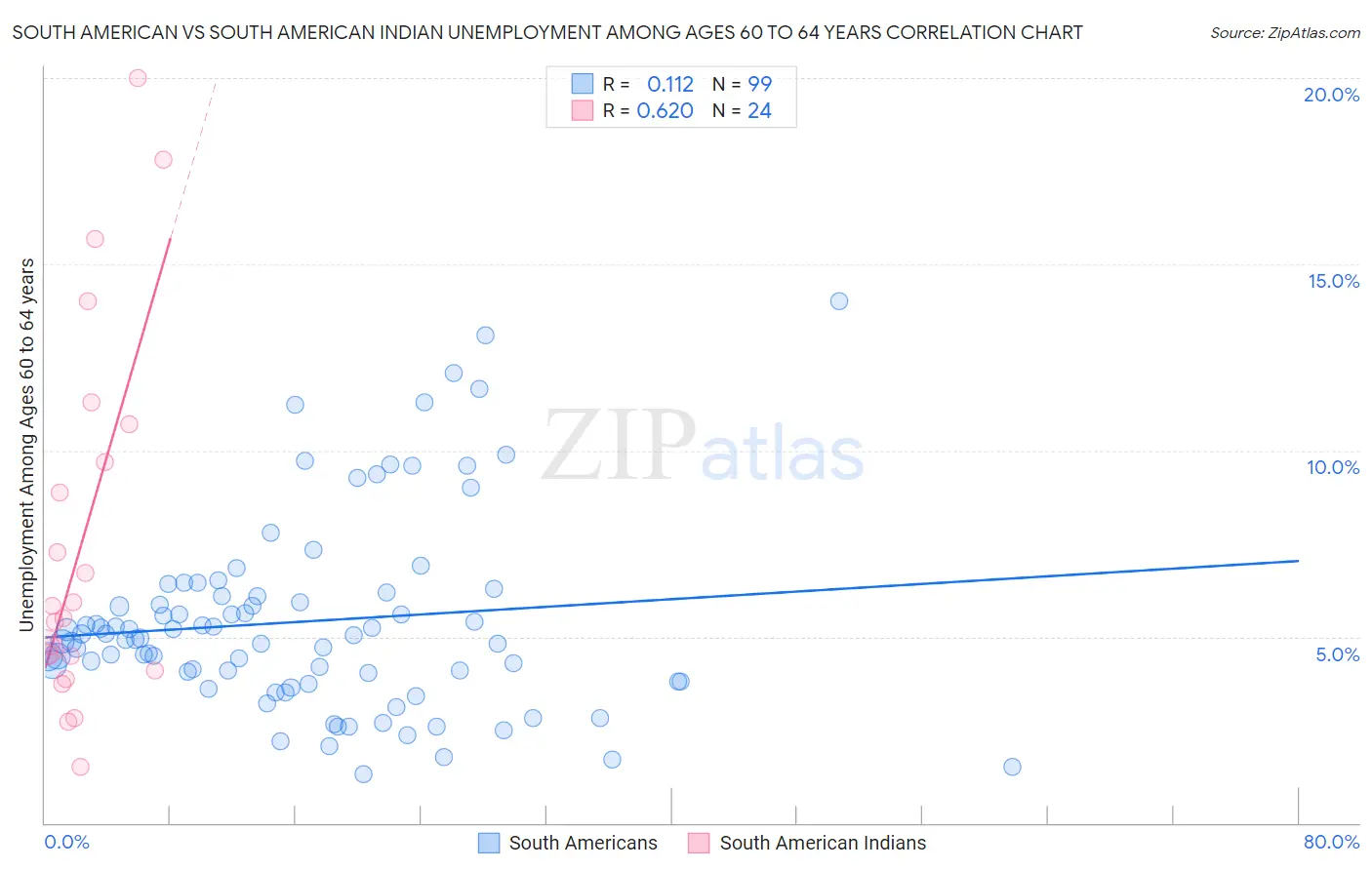 South American vs South American Indian Unemployment Among Ages 60 to 64 years