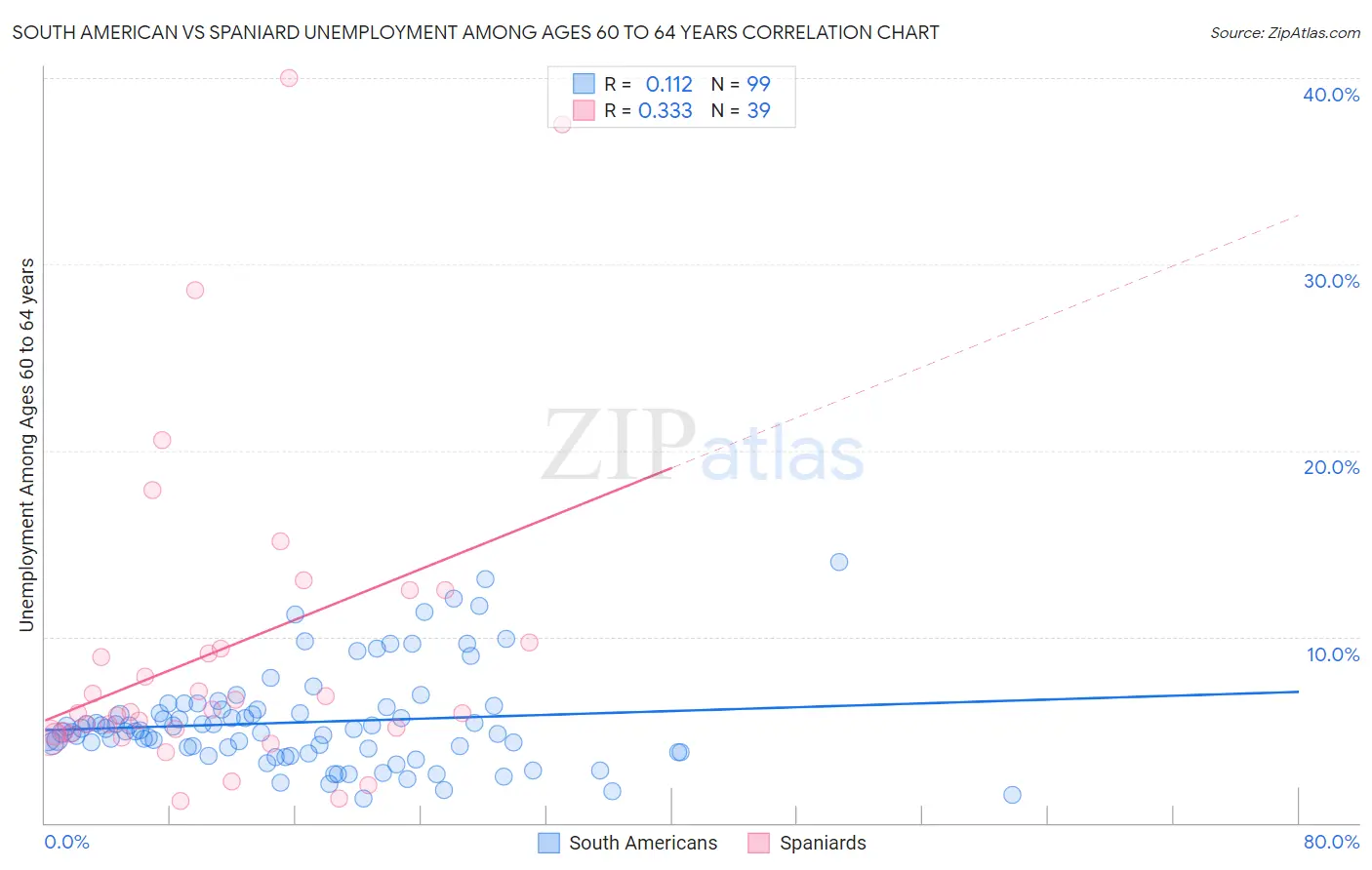 South American vs Spaniard Unemployment Among Ages 60 to 64 years