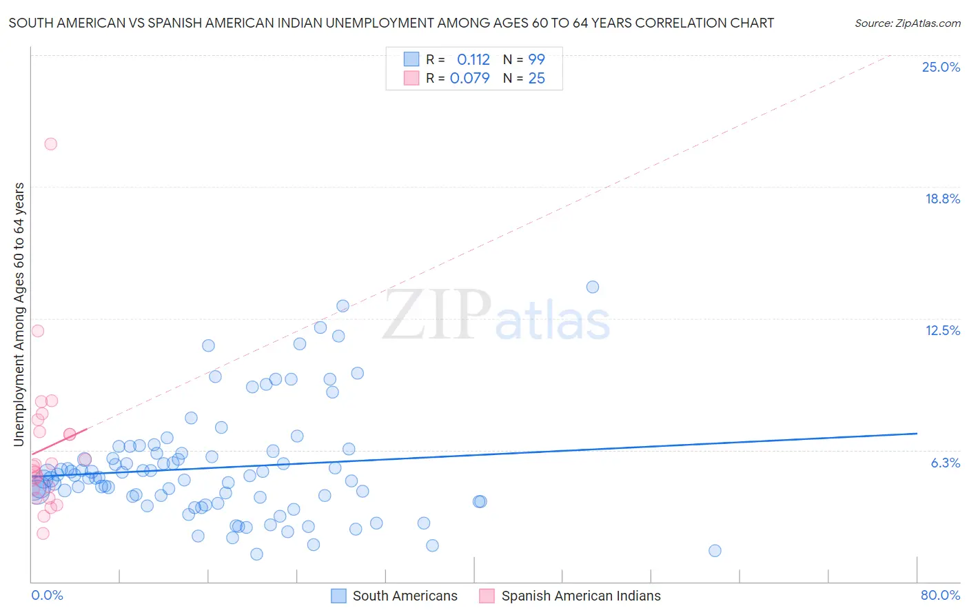 South American vs Spanish American Indian Unemployment Among Ages 60 to 64 years