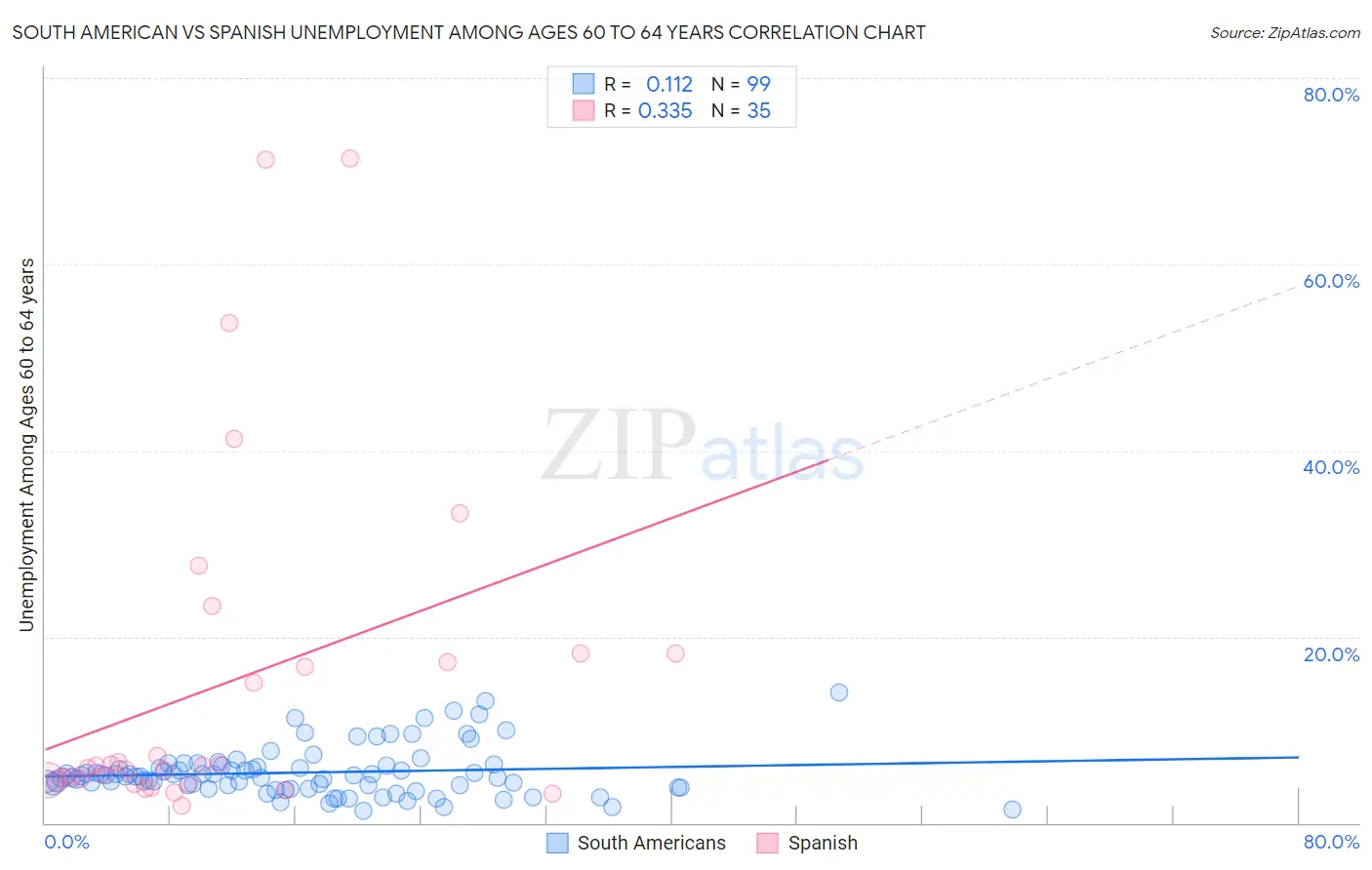 South American vs Spanish Unemployment Among Ages 60 to 64 years