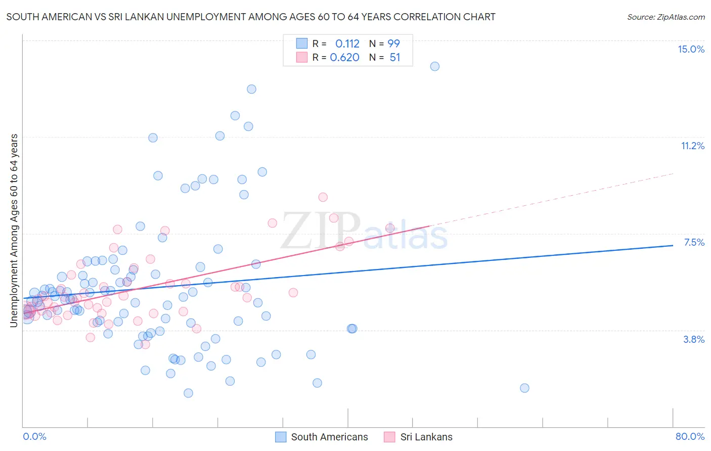 South American vs Sri Lankan Unemployment Among Ages 60 to 64 years