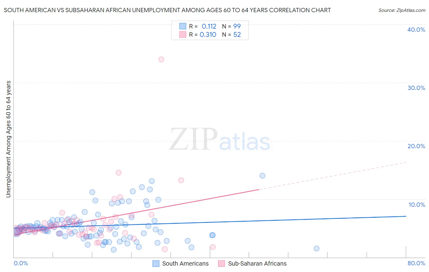 South American vs Subsaharan African Unemployment Among Ages 60 to 64 years