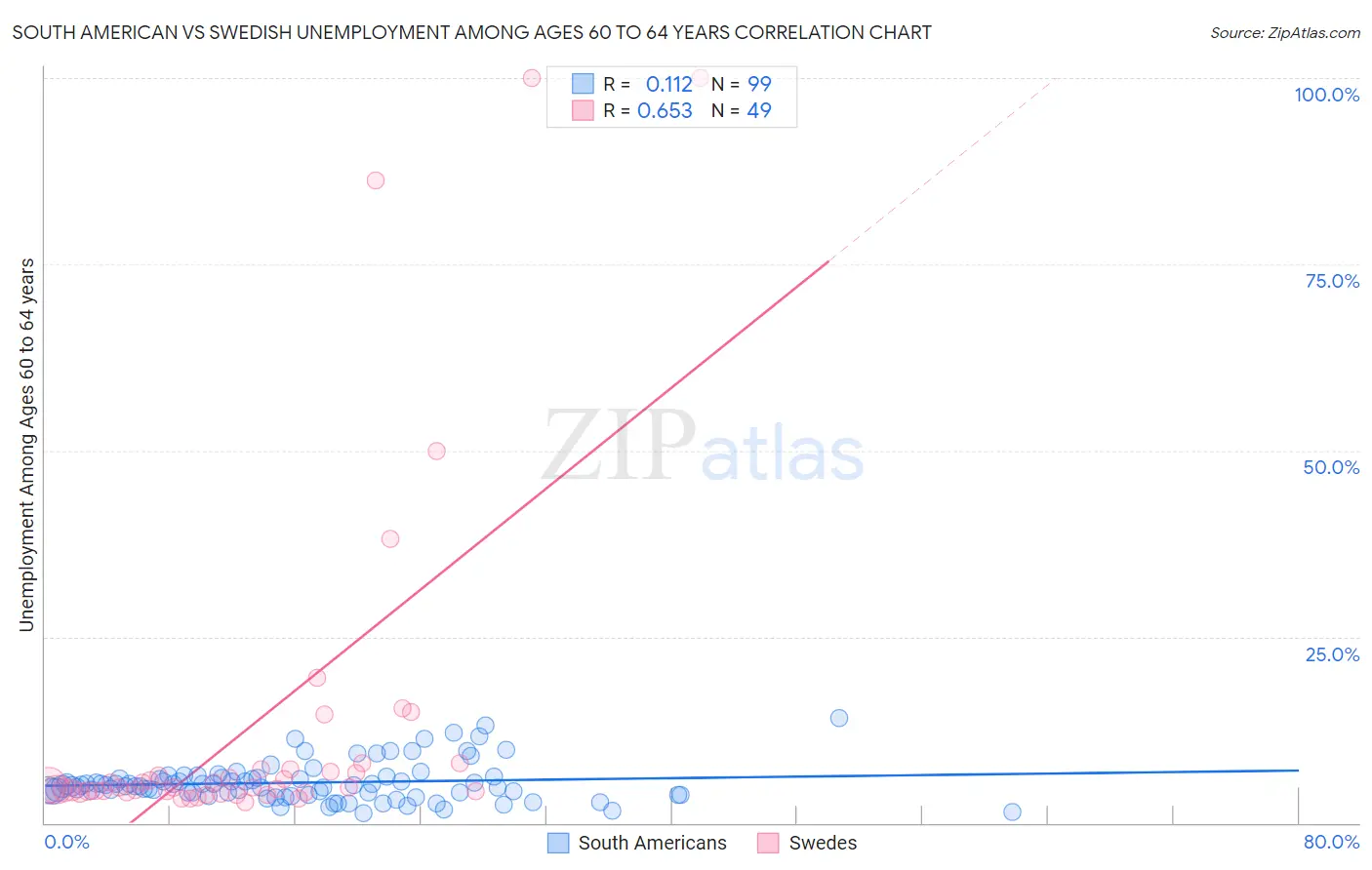 South American vs Swedish Unemployment Among Ages 60 to 64 years