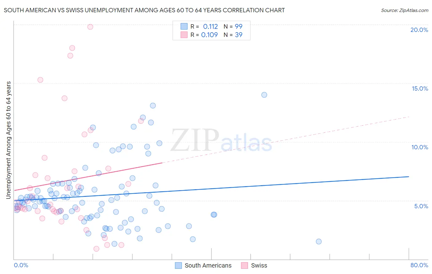 South American vs Swiss Unemployment Among Ages 60 to 64 years