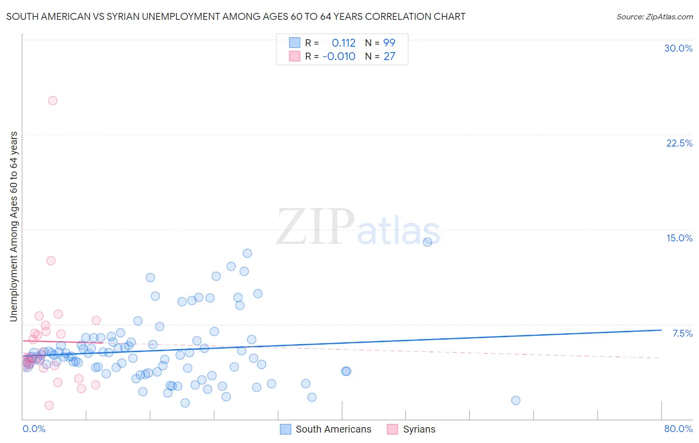 South American vs Syrian Unemployment Among Ages 60 to 64 years