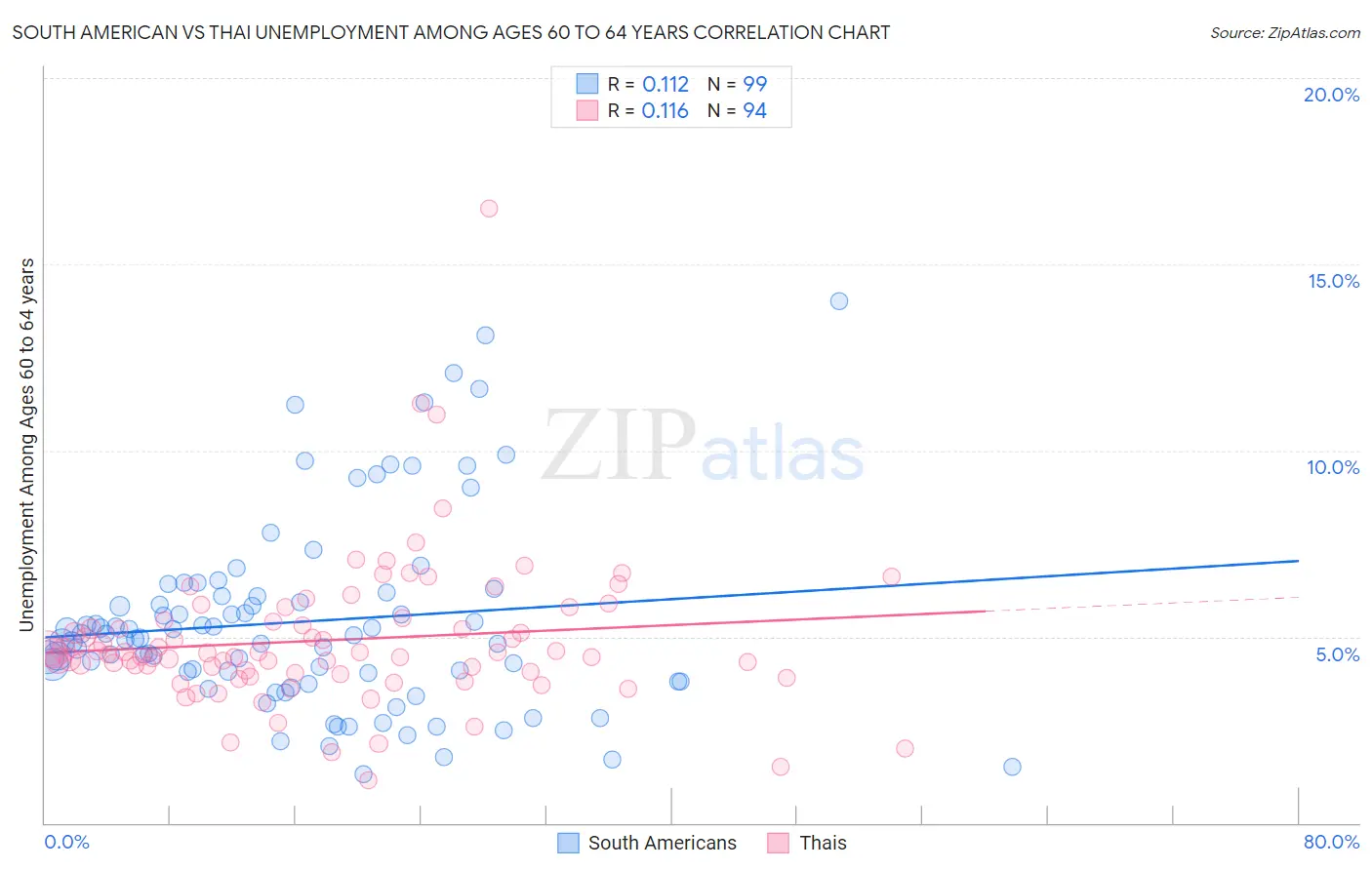 South American vs Thai Unemployment Among Ages 60 to 64 years
