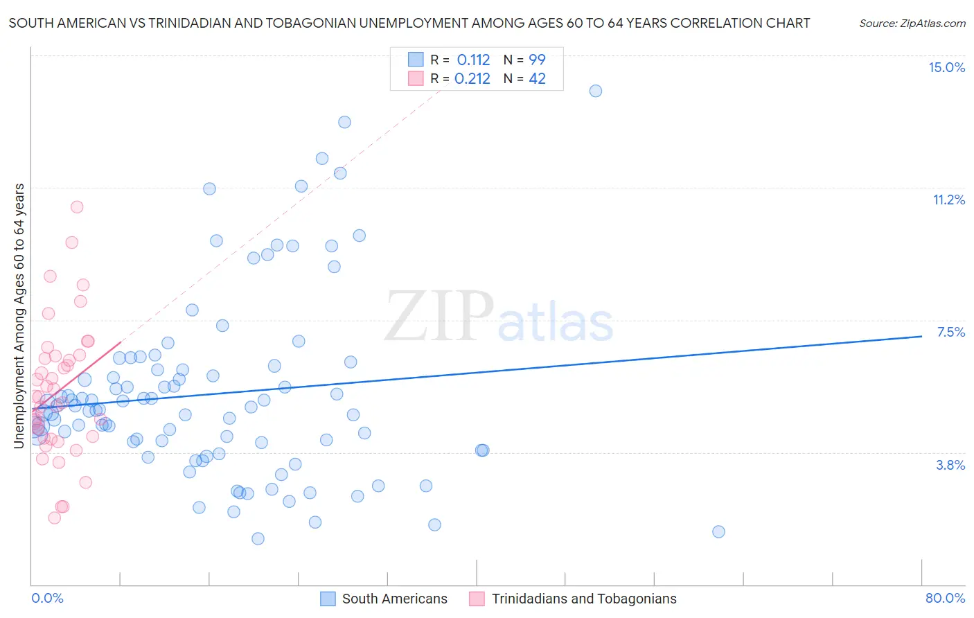 South American vs Trinidadian and Tobagonian Unemployment Among Ages 60 to 64 years