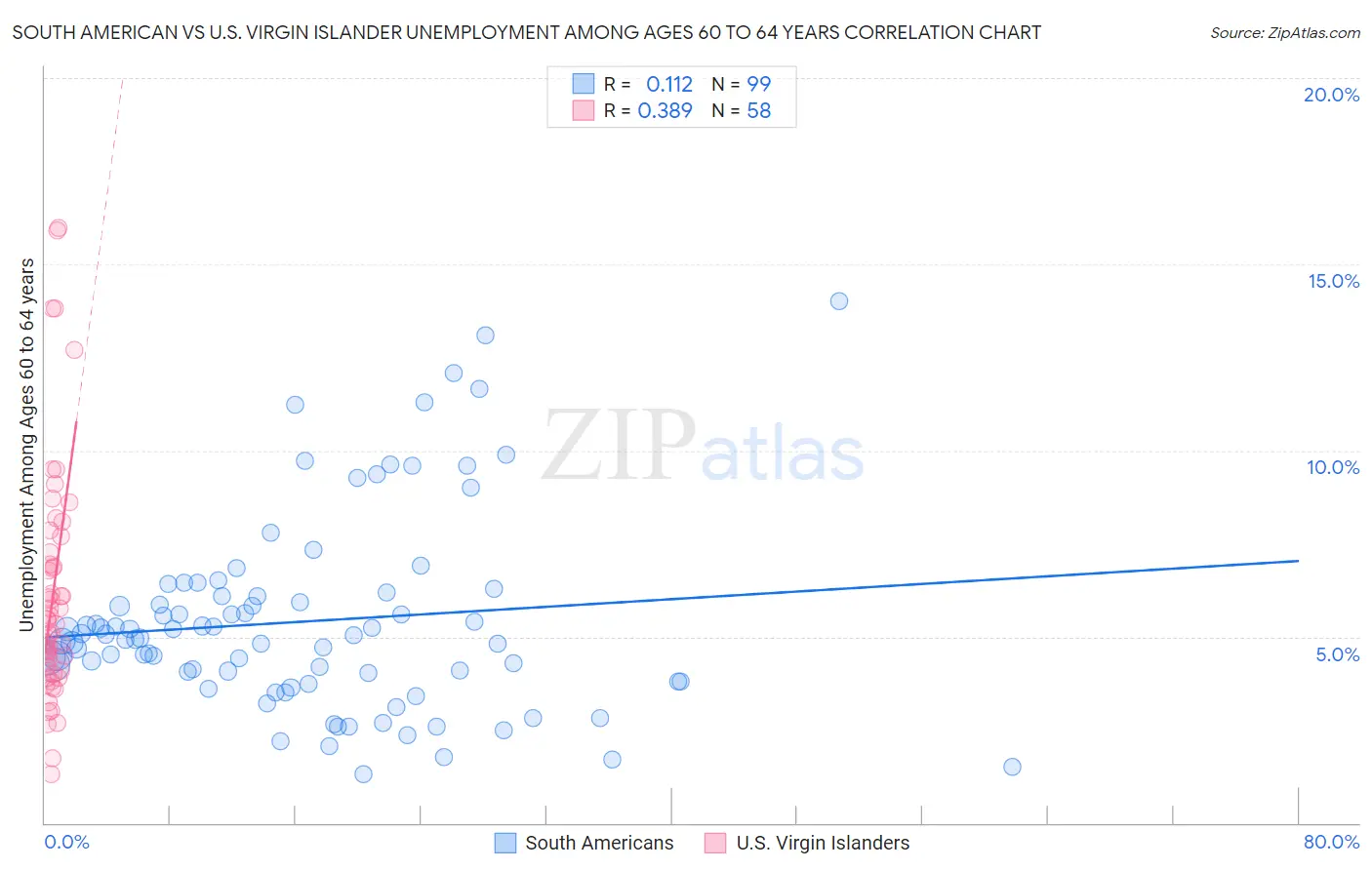 South American vs U.S. Virgin Islander Unemployment Among Ages 60 to 64 years