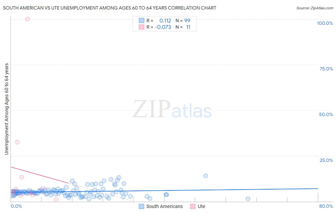 South American vs Ute Unemployment Among Ages 60 to 64 years