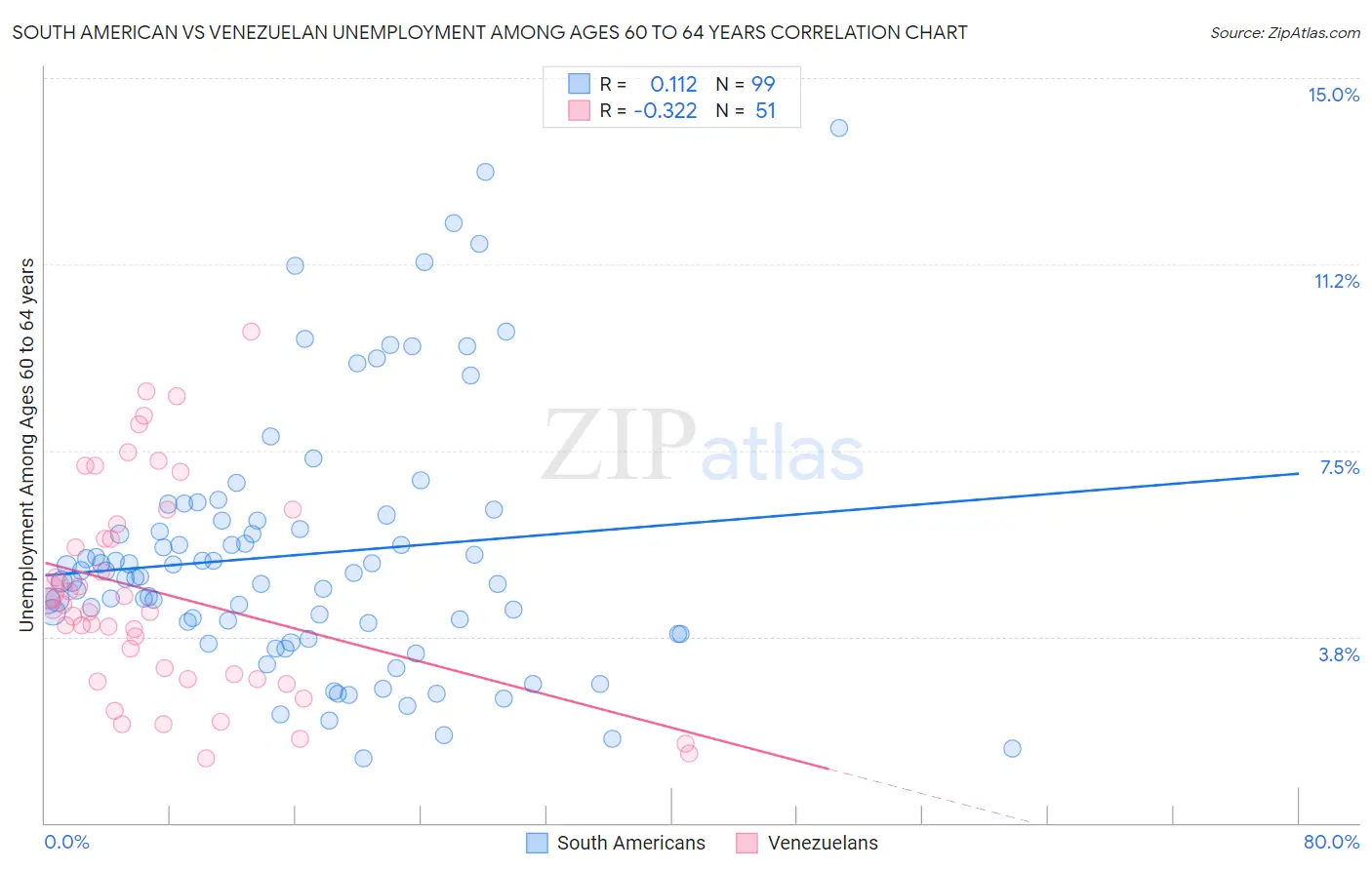 South American vs Venezuelan Unemployment Among Ages 60 to 64 years