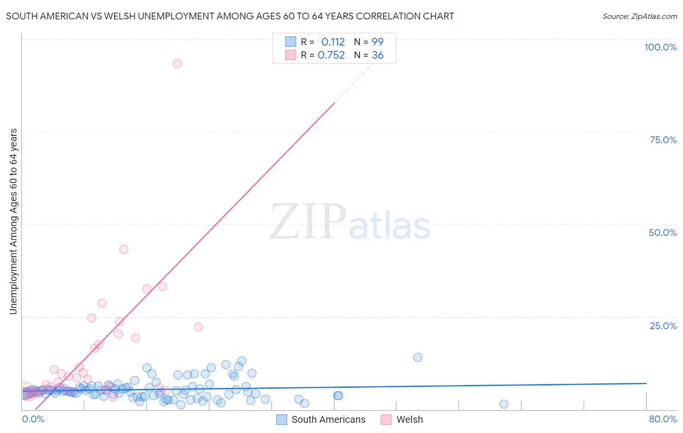 South American vs Welsh Unemployment Among Ages 60 to 64 years