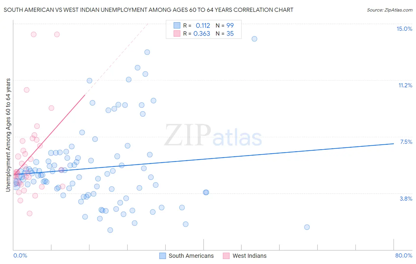 South American vs West Indian Unemployment Among Ages 60 to 64 years