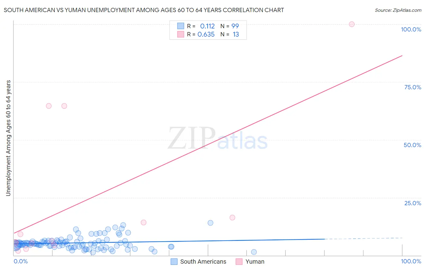 South American vs Yuman Unemployment Among Ages 60 to 64 years