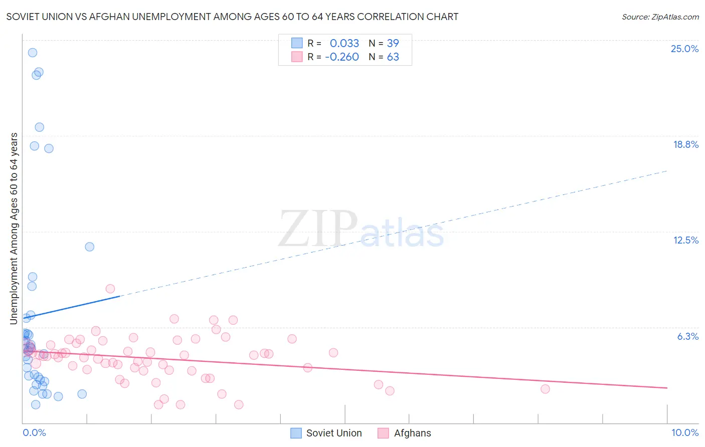 Soviet Union vs Afghan Unemployment Among Ages 60 to 64 years