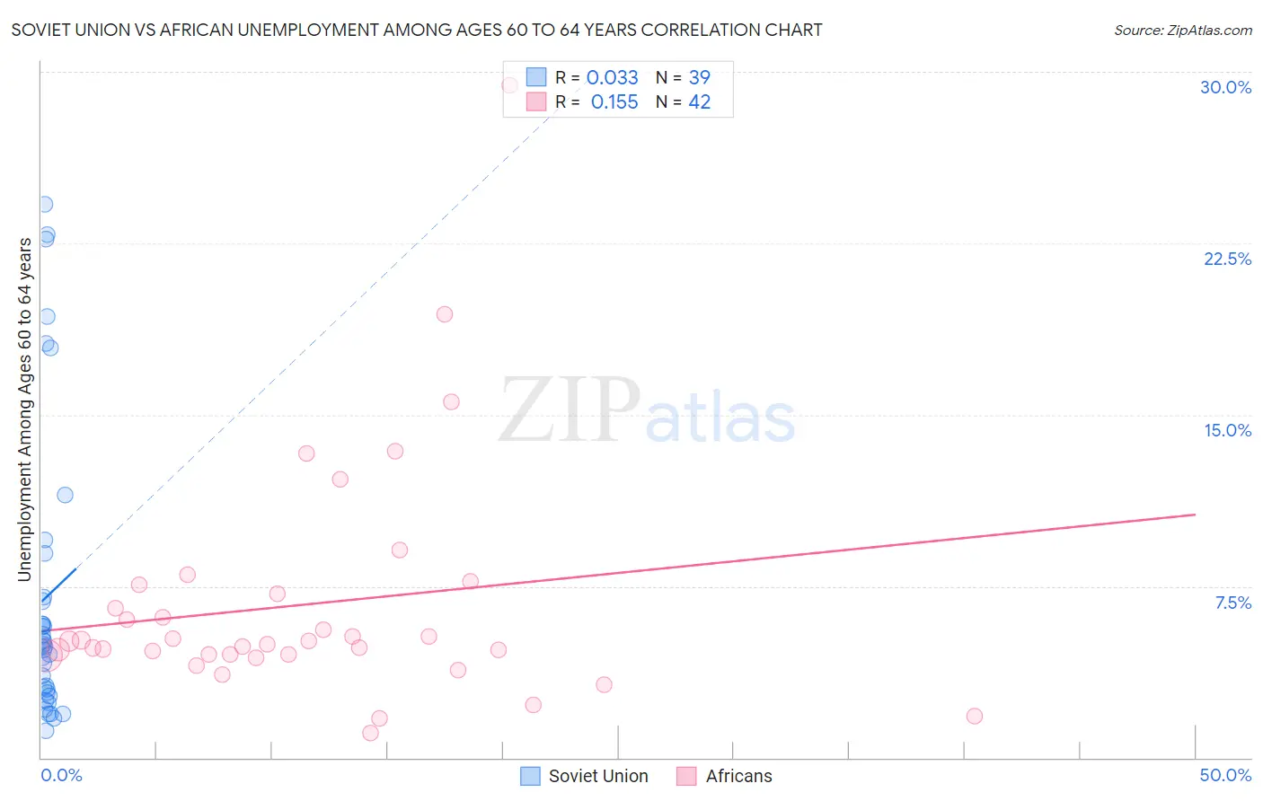 Soviet Union vs African Unemployment Among Ages 60 to 64 years