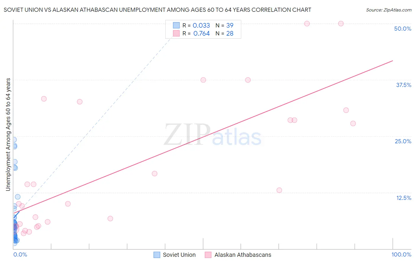Soviet Union vs Alaskan Athabascan Unemployment Among Ages 60 to 64 years