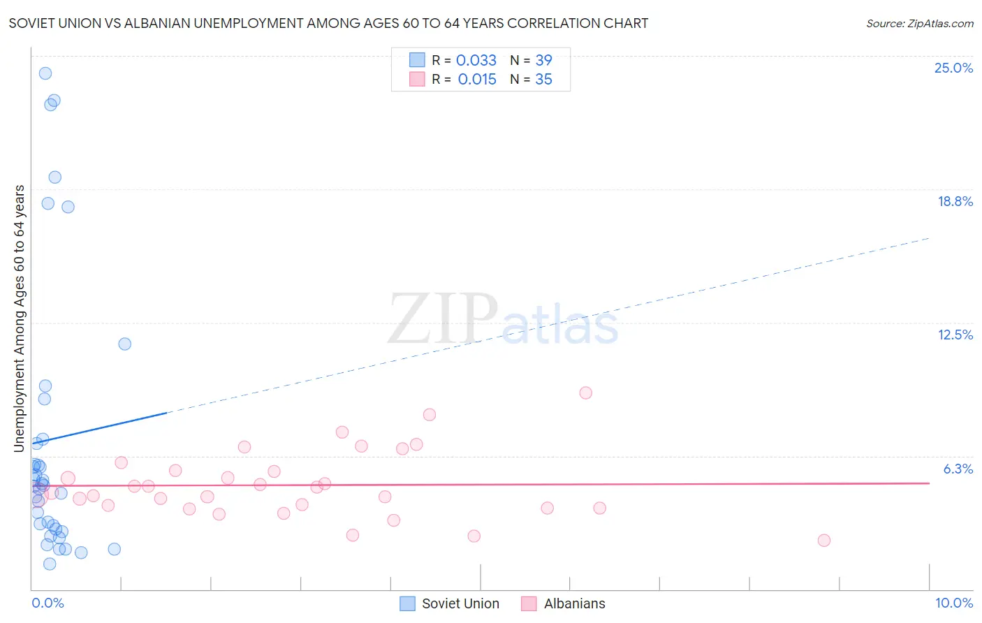 Soviet Union vs Albanian Unemployment Among Ages 60 to 64 years
