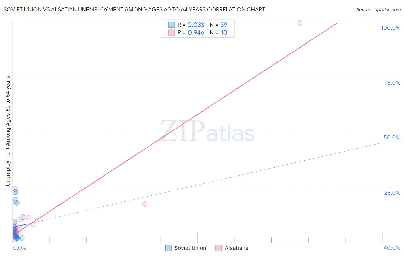 Soviet Union vs Alsatian Unemployment Among Ages 60 to 64 years