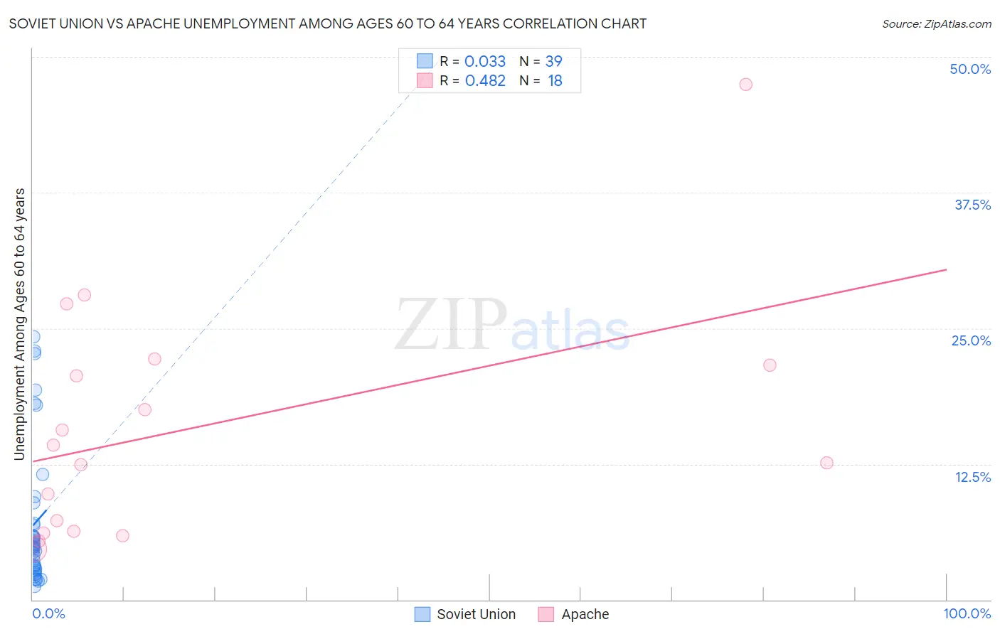 Soviet Union vs Apache Unemployment Among Ages 60 to 64 years