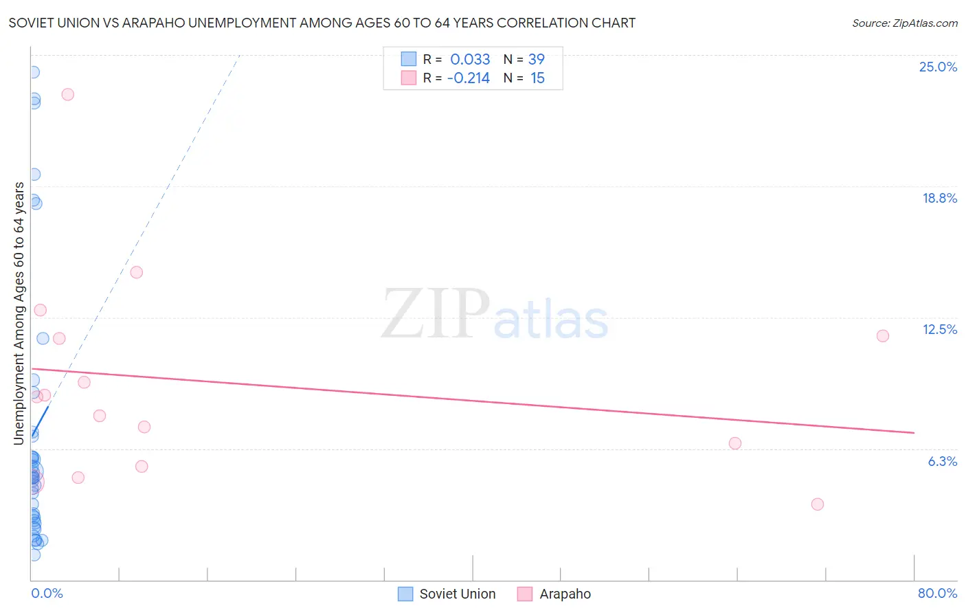 Soviet Union vs Arapaho Unemployment Among Ages 60 to 64 years