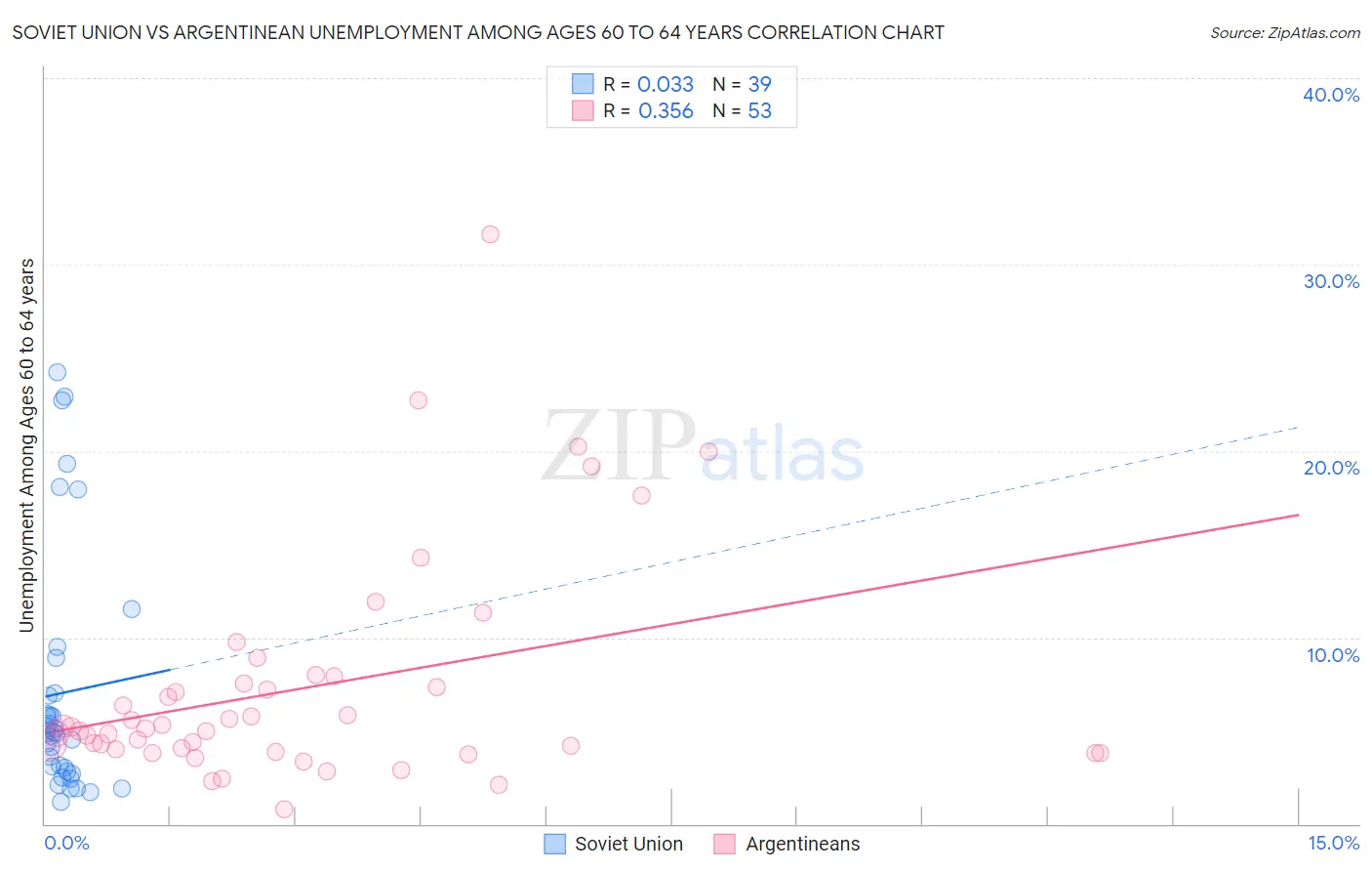 Soviet Union vs Argentinean Unemployment Among Ages 60 to 64 years