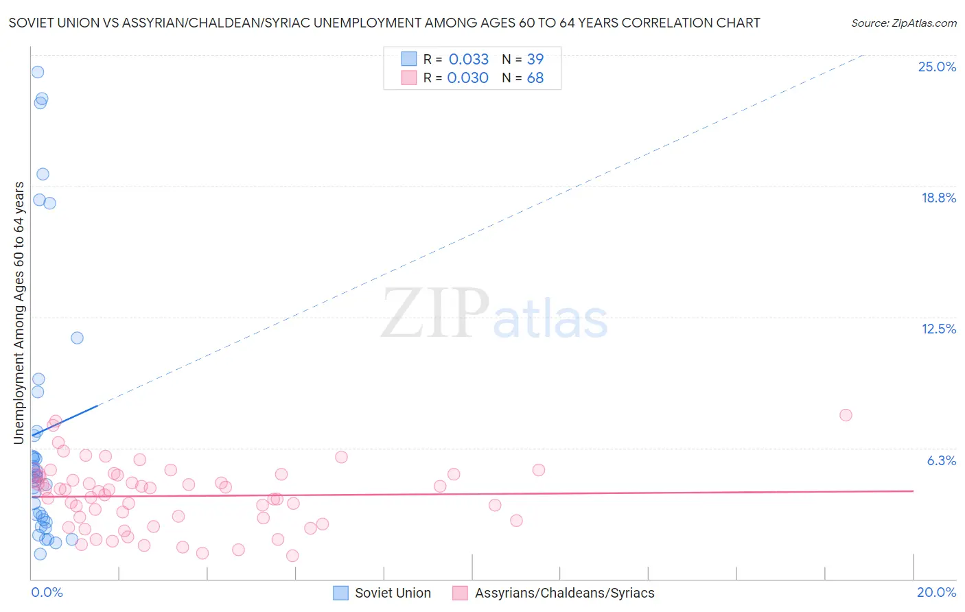Soviet Union vs Assyrian/Chaldean/Syriac Unemployment Among Ages 60 to 64 years