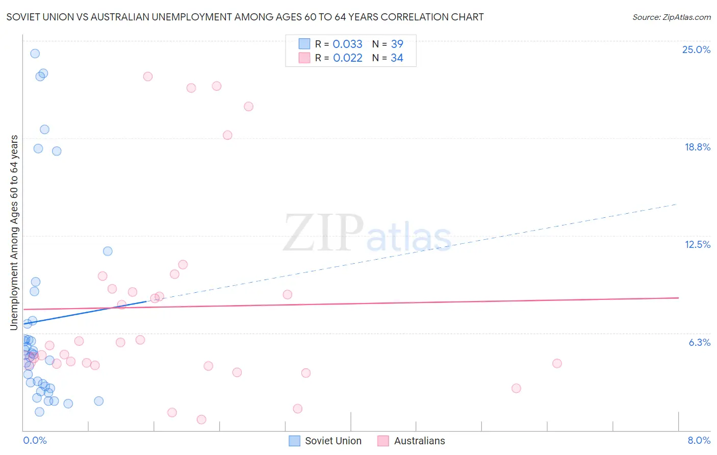 Soviet Union vs Australian Unemployment Among Ages 60 to 64 years