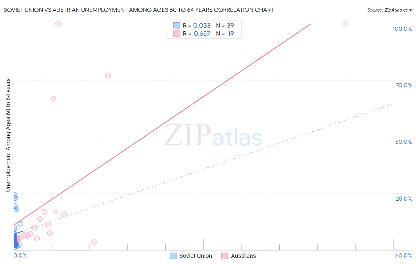 Soviet Union vs Austrian Unemployment Among Ages 60 to 64 years