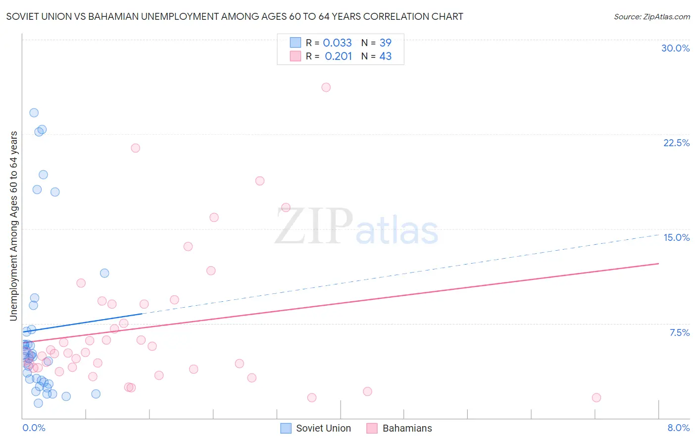 Soviet Union vs Bahamian Unemployment Among Ages 60 to 64 years