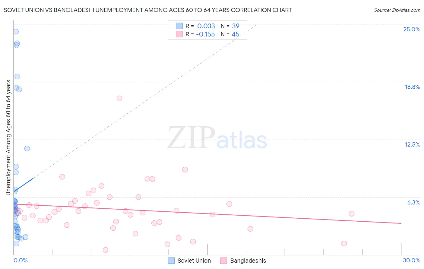 Soviet Union vs Bangladeshi Unemployment Among Ages 60 to 64 years