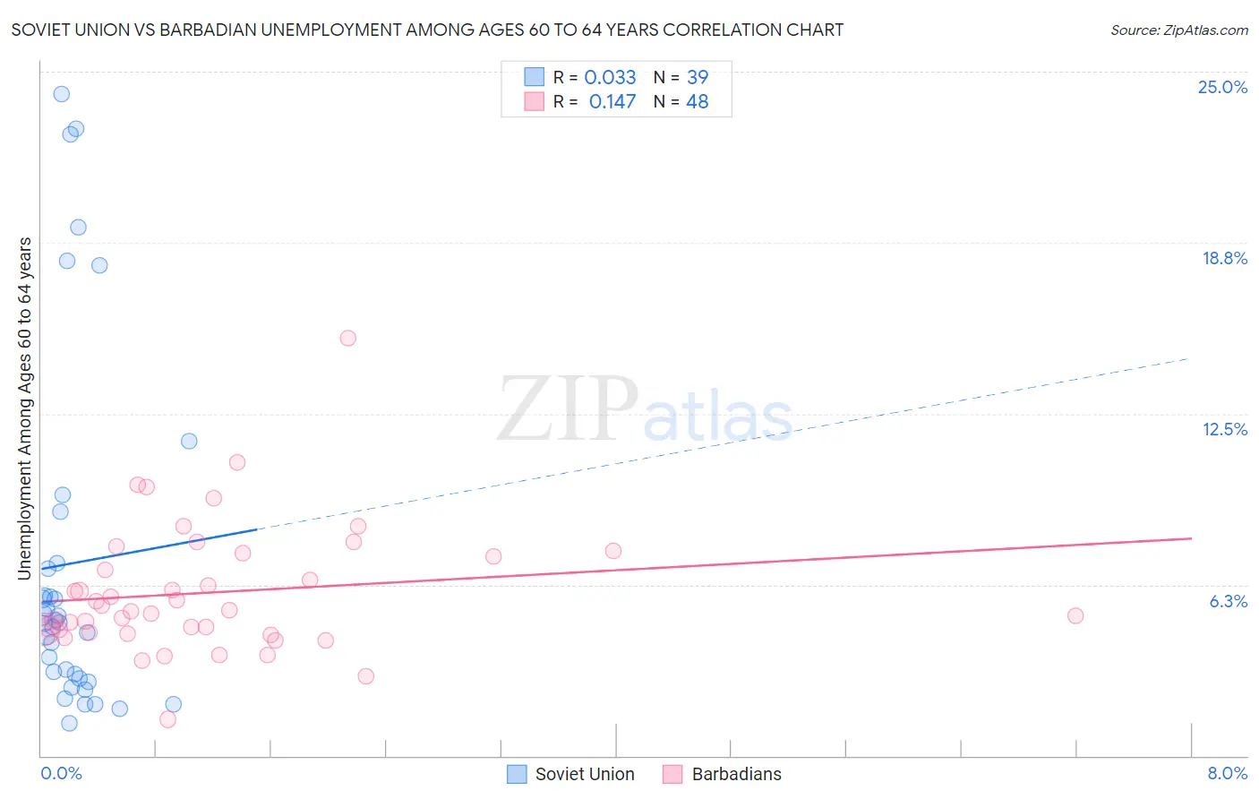 Soviet Union vs Barbadian Unemployment Among Ages 60 to 64 years