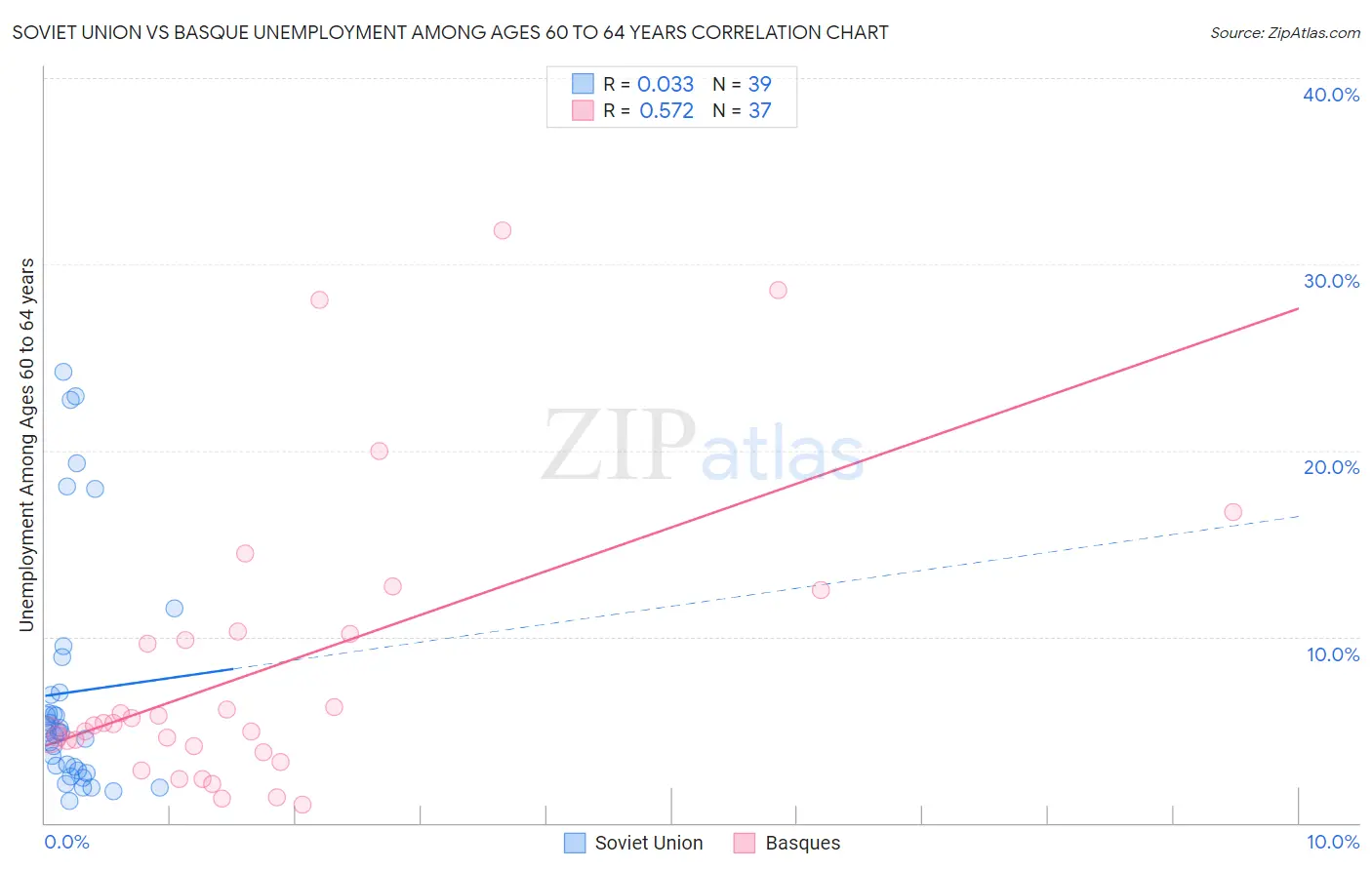 Soviet Union vs Basque Unemployment Among Ages 60 to 64 years