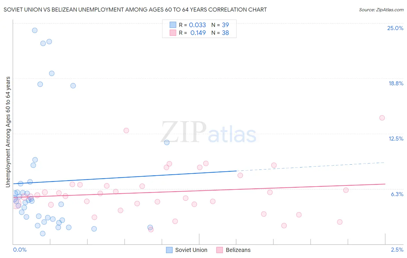 Soviet Union vs Belizean Unemployment Among Ages 60 to 64 years
