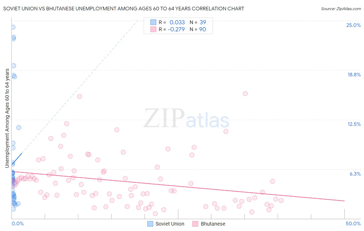 Soviet Union vs Bhutanese Unemployment Among Ages 60 to 64 years