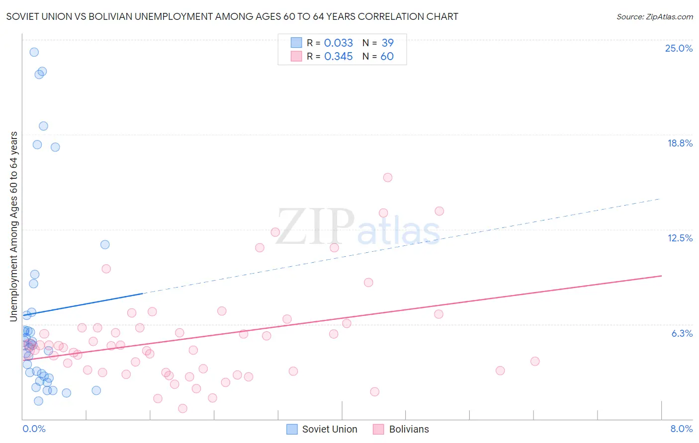 Soviet Union vs Bolivian Unemployment Among Ages 60 to 64 years