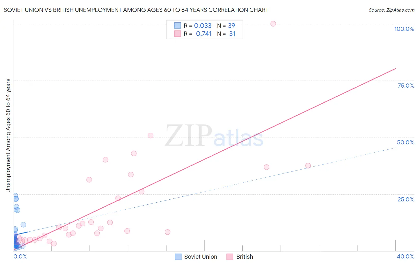 Soviet Union vs British Unemployment Among Ages 60 to 64 years