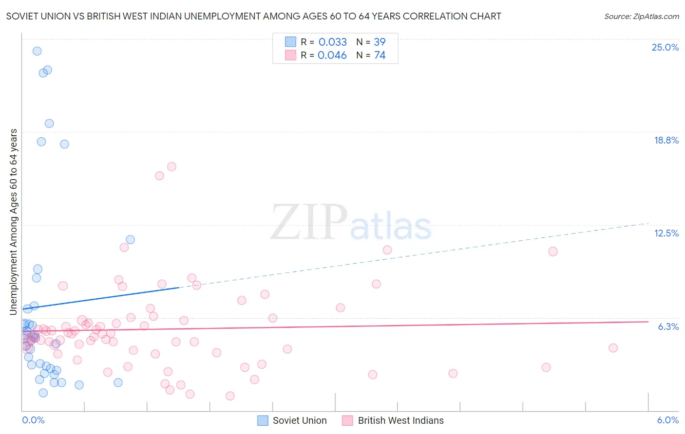 Soviet Union vs British West Indian Unemployment Among Ages 60 to 64 years