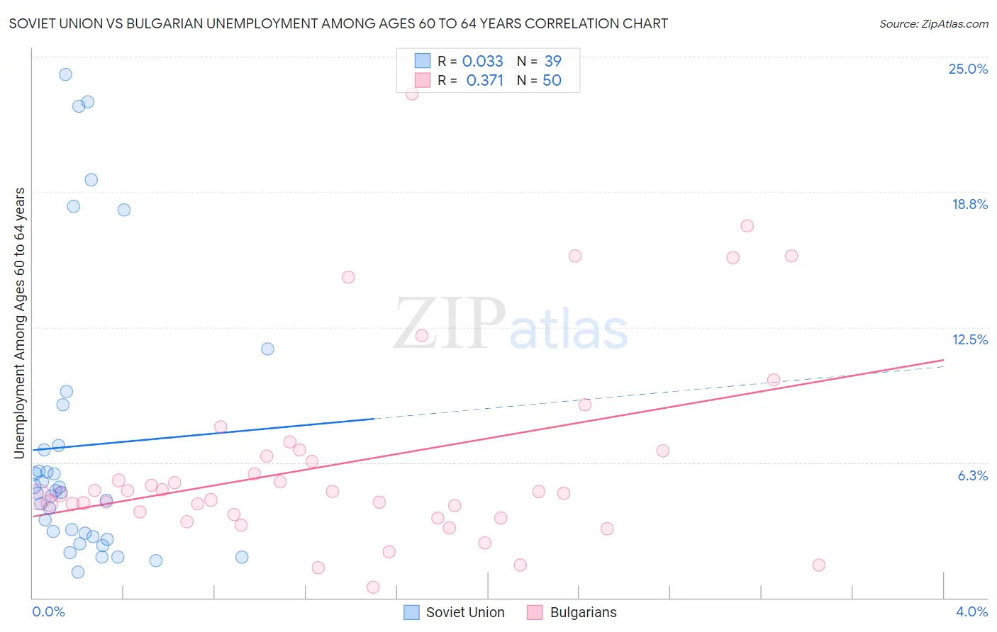 Soviet Union vs Bulgarian Unemployment Among Ages 60 to 64 years