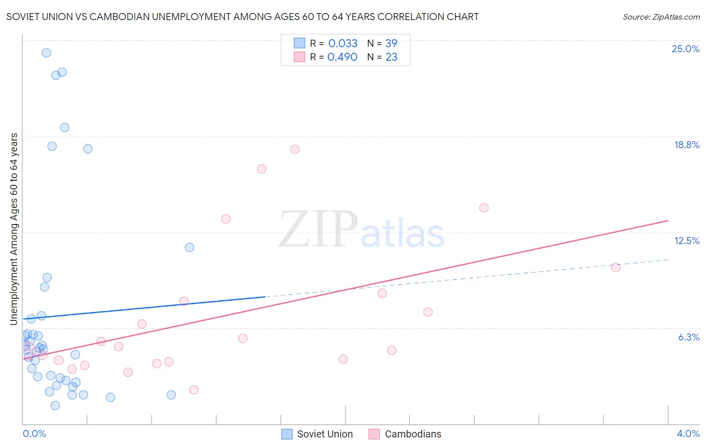 Soviet Union vs Cambodian Unemployment Among Ages 60 to 64 years